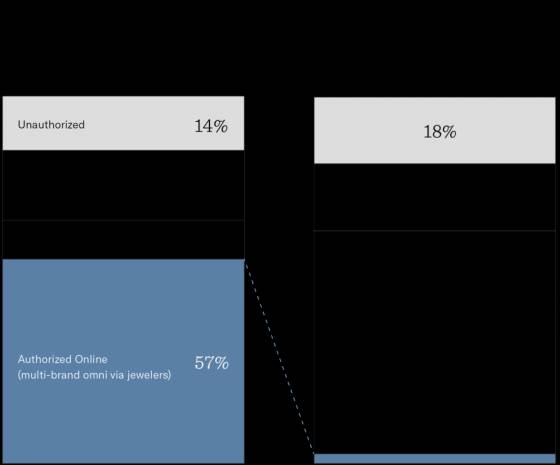 Una nueva fórmula de e-retail en los Estados Unidos