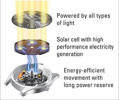 SEIKO Solar - una idea brillante amable con la naturaleza