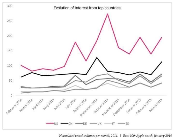 Fuente: Digital Luxury Group World Watch Report 