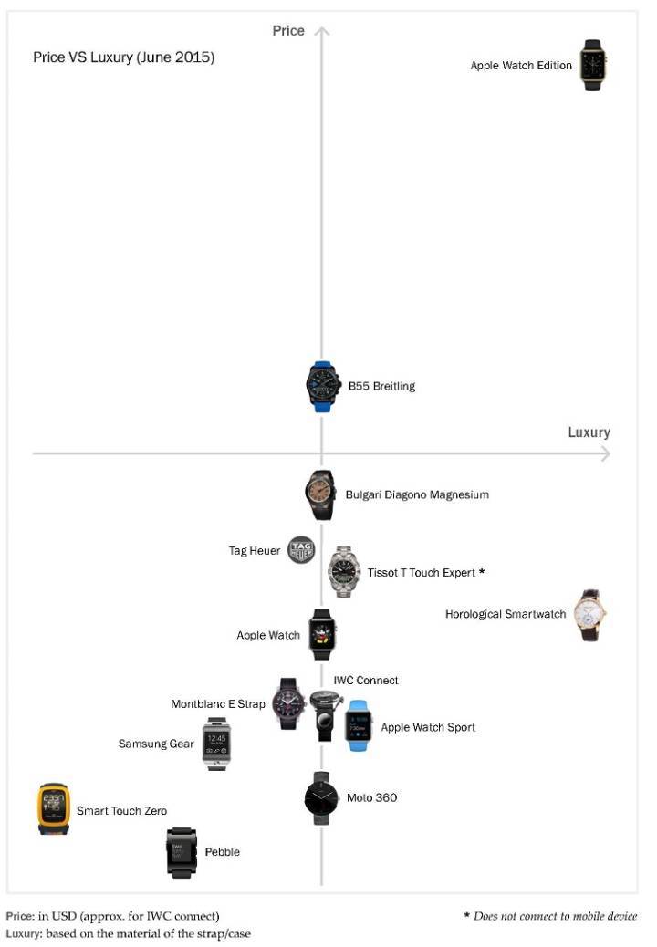 Fuente: Digital Luxury Group World Watch Report 