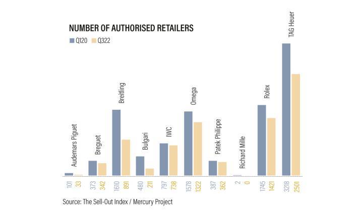 Continúa la concentración en la distribución de relojes