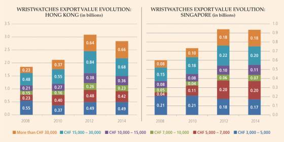 LAS CIFRAS DE EXPORTACIÓN INÉDITAS PARA LOS RELOJES SUIZOS DE LUJO