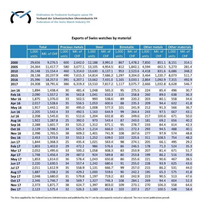 Exportaciones de la Industria Relojera Suiza en 2017