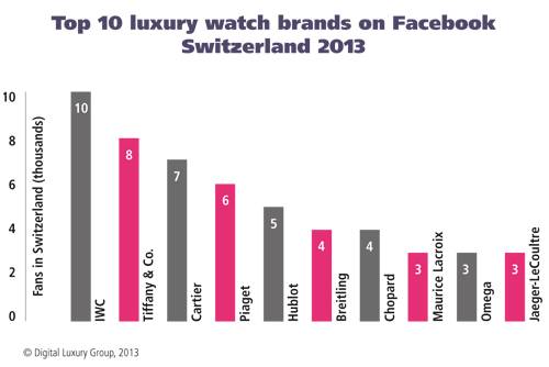 LAS MARCAS DE RELOJES MAS CODICIADAS EN SUIZA – A la vista del WorldWatchReport ™ 2013