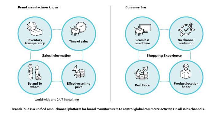 BrandCloud y el modelo omnicanal