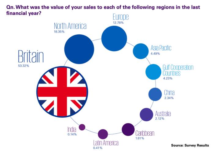 Después de Gran Bretaña, el mercado Estadounidense es el motor de ventas más importante para los miembros.