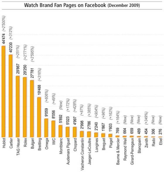 Facebook y las marcas de relojes, un año después 
