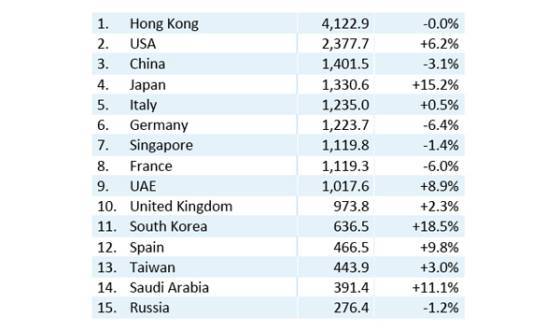 Exportaciones de Relojes Suizos en 2014Moderado Crecimiento en Términos de Valor y de Volumen 