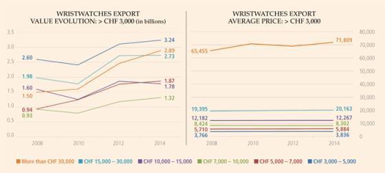 LAS CIFRAS DE EXPORTACIÓN INÉDITAS PARA LOS RELOJES SUIZOS DE LUJO