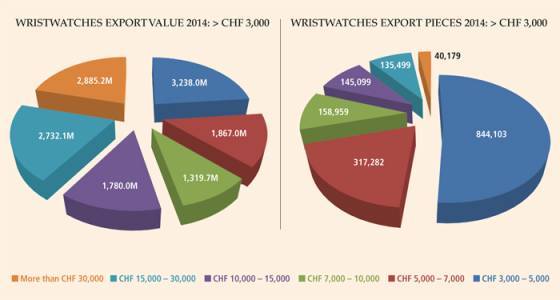 LAS CIFRAS DE EXPORTACIÓN INÉDITAS PARA LOS RELOJES SUIZOS DE LUJO