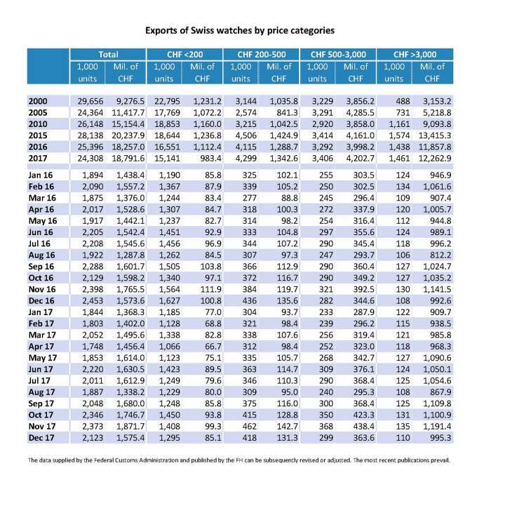 Exportaciones de la Industria Relojera Suiza en 2017