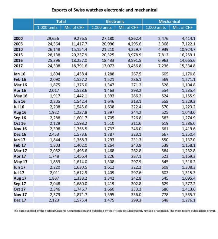 Exportaciones de la Industria Relojera Suiza en 2017