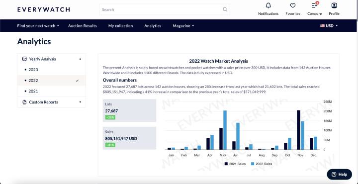 EveryWatch: una nueva frontera en Big Data para la venta de relojes