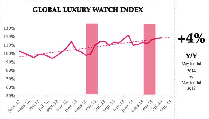 © DemandTracker™ datos, basados en motores de búsqueda Enero 2012- Julio 2014, Digital Luxury Group