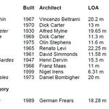  Tabla de clasificación de la Panerai Transat Classique 2012