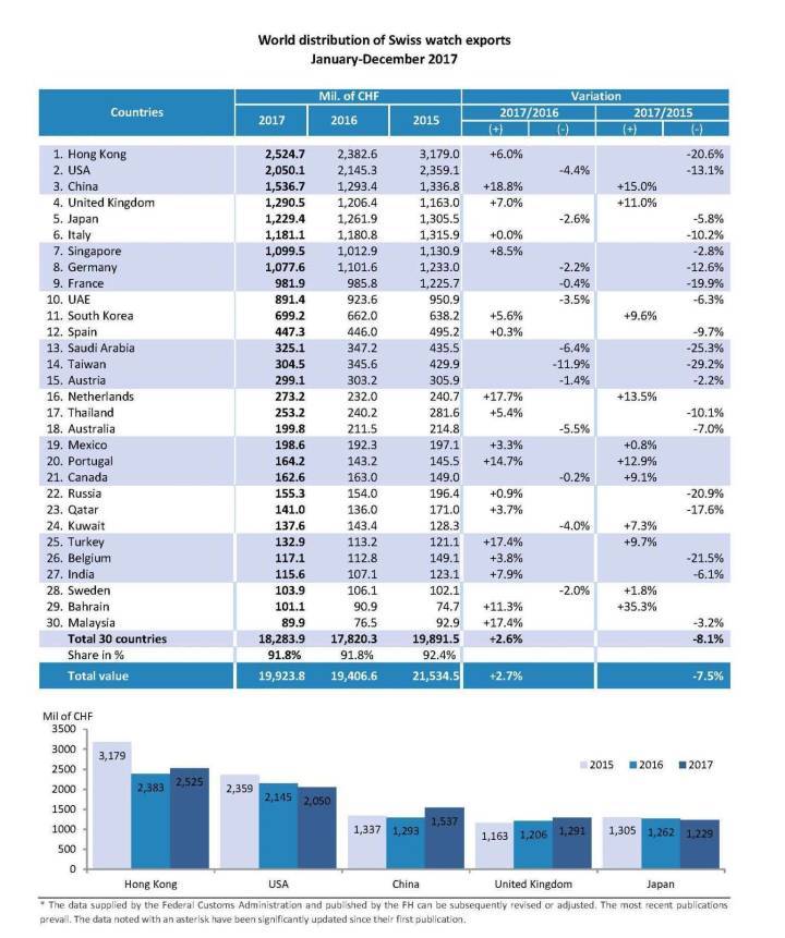 Exportaciones de la Industria Relojera Suiza en 2017