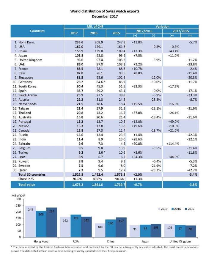 Exportaciones de la Industria Relojera Suiza en 2017