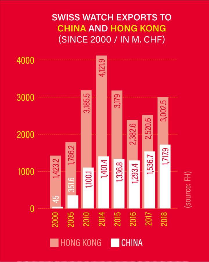 China continental es un mercado en crecimiento para los relojeros Suizos, mientras que el centro tradicional de Hong Kong ha vivido altibajos desde el 2000.