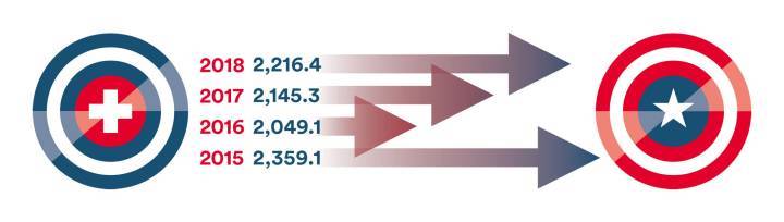 EXPORTACIONES DE RELOJES A USA DESDE 2015 (EN MILLIONES DE CHF)