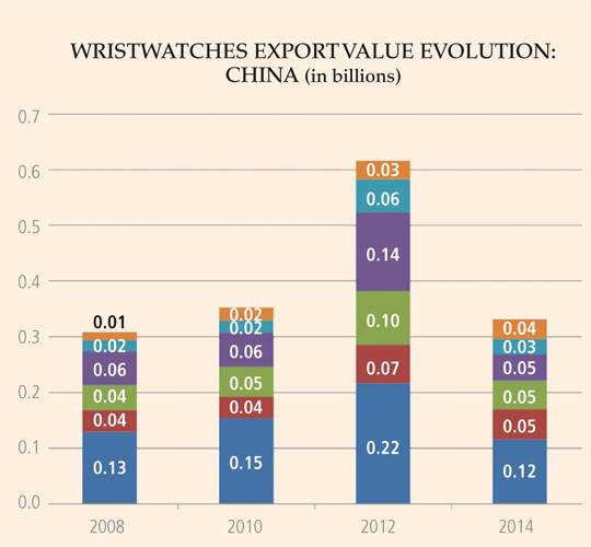 LAS CIFRAS DE EXPORTACIÓN INÉDITAS PARA LOS RELOJES SUIZOS DE LUJO