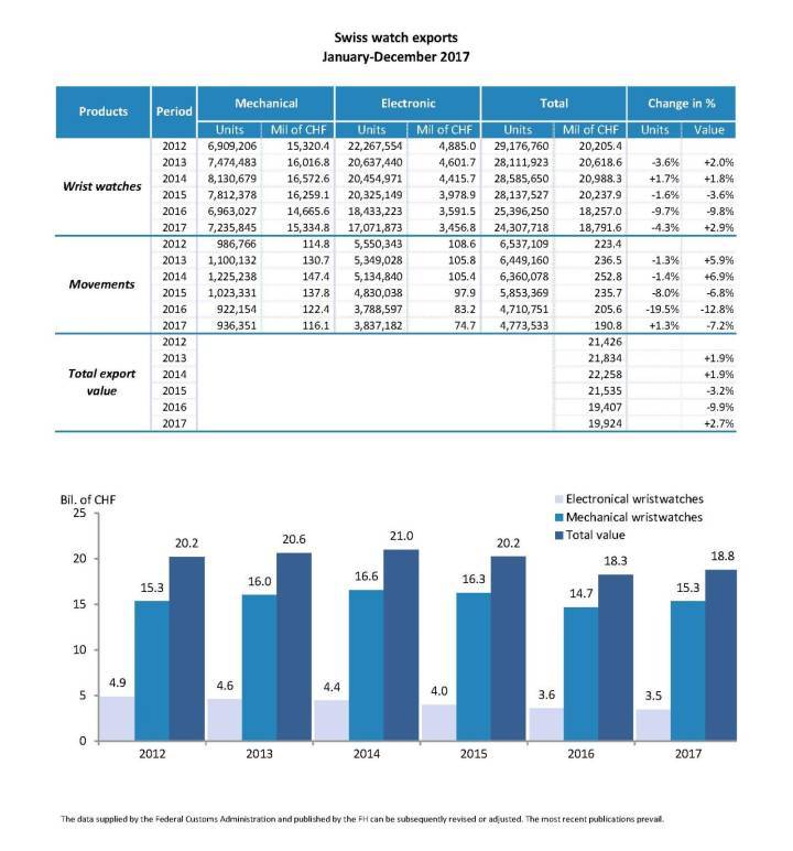Exportaciones de la Industria Relojera Suiza en 2017