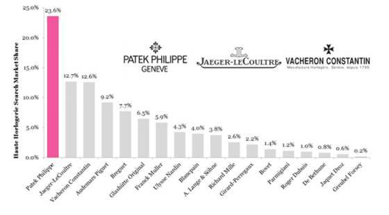 El interés del consumidor global por la alta relojería crece hasta un 7 por ciento, impulsado por los mercados de BRIC y de Asia