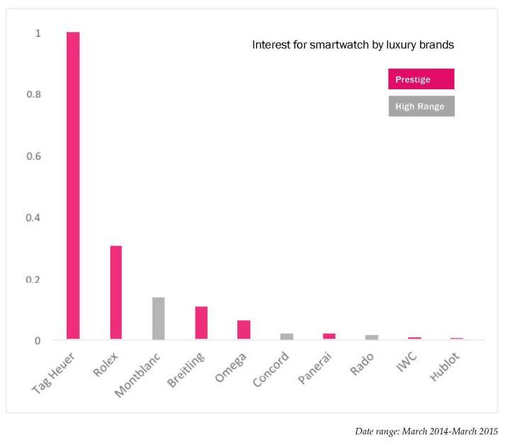 Fuente: Digital Luxury Group World Watch Report 