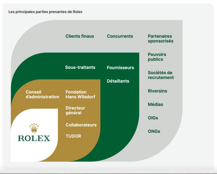 Principales partes interesadas de Rolex (Informe de sostenibilidad de Rolex)