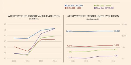 LAS CIFRAS DE EXPORTACIÓN INÉDITAS PARA LOS RELOJES SUIZOS DE LUJO