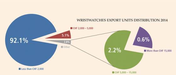 LAS CIFRAS DE EXPORTACIÓN INÉDITAS PARA LOS RELOJES SUIZOS DE LUJO