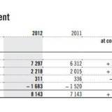 Swatch Group - Desarrollo de las Ventas Brutas