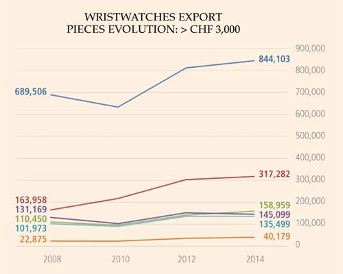 LAS CIFRAS DE EXPORTACIÓN INÉDITAS PARA LOS RELOJES SUIZOS DE LUJO