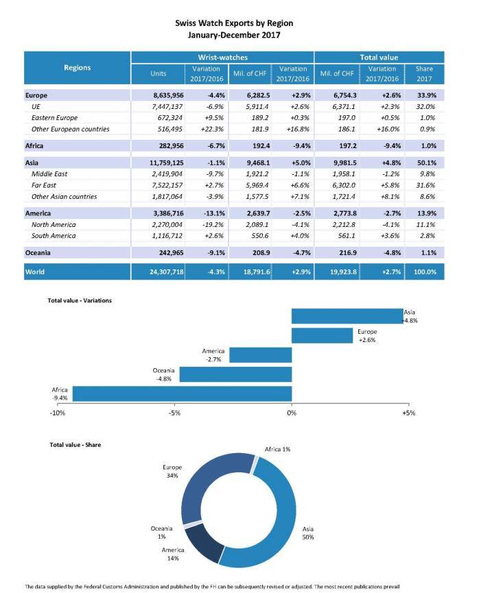 Exportaciones de la Industria Relojera Suiza en 2017