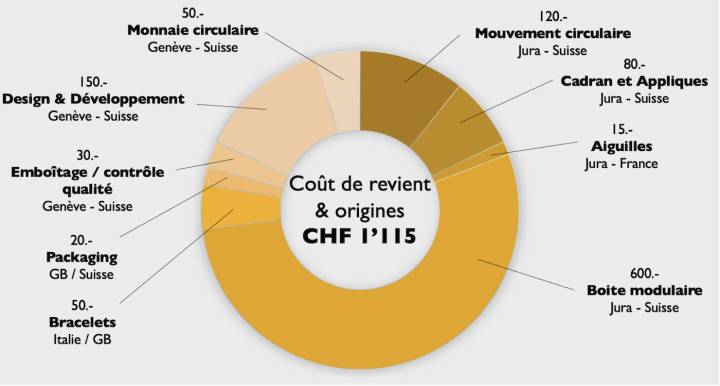 Transparencia de costes: el Circular One, el primer modelo de la marca