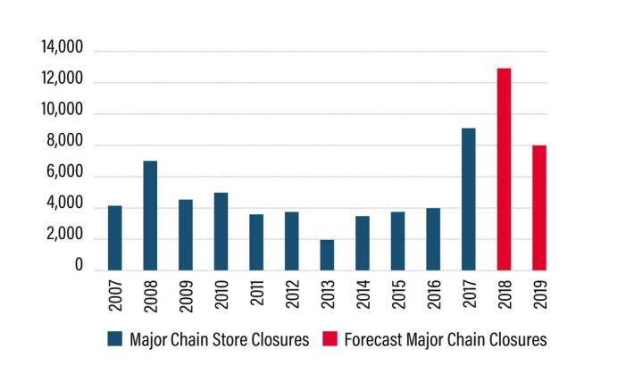 PRINCIPALES CIERRES DE CADENAS DE TIENDAS (Cushman & Wakefield)