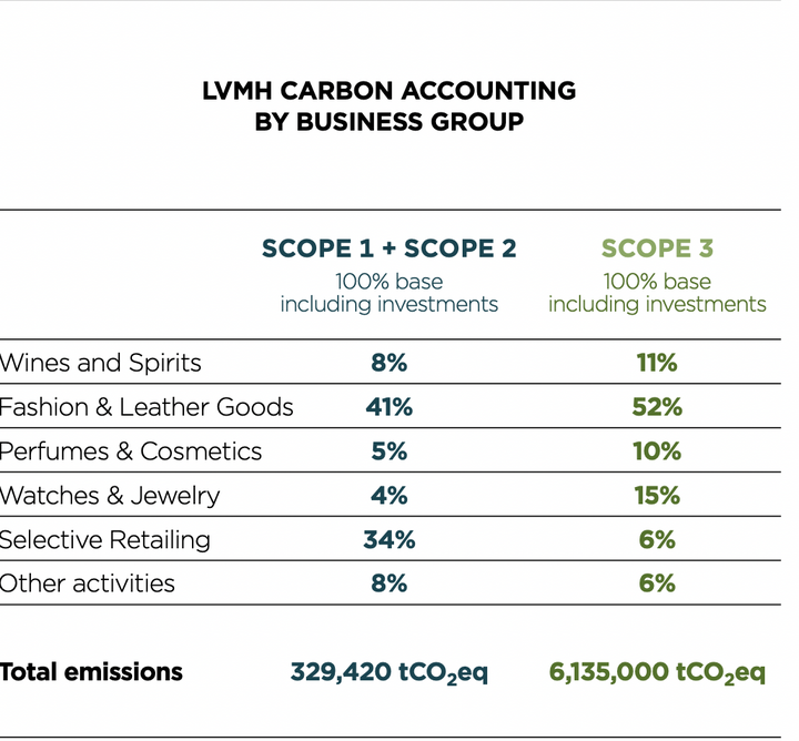 Desglose de las emisiones del Grupo LVMH por actividad en 2022