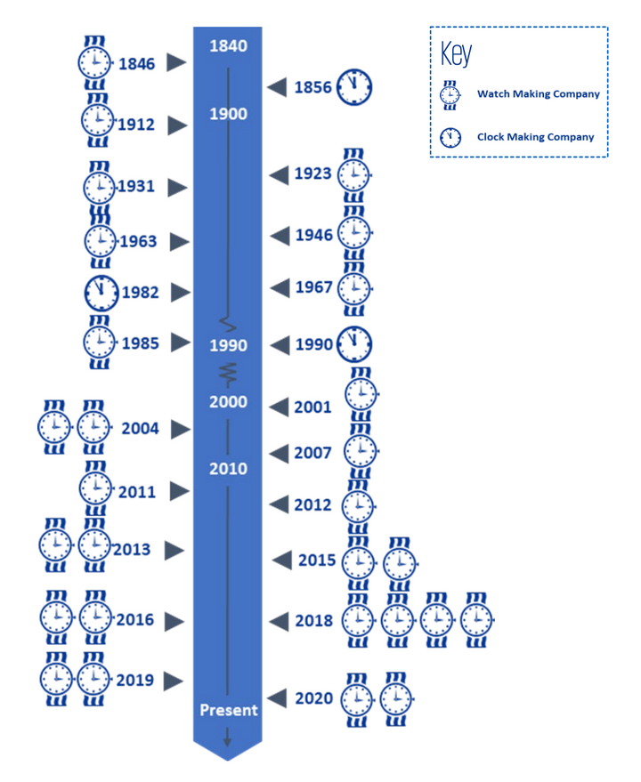 La mayoría de los miembros fueron fundados en los últimos veinte años.